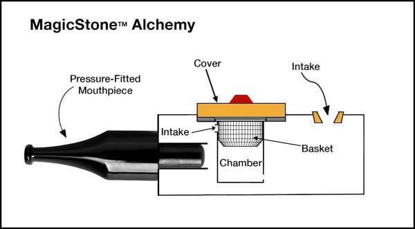 MagicStone Alchemy diagram