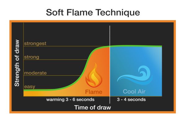 Soft flame technique infographic showing how you should start your draw gently and ramp up to a powerful pull while lighting the MagicStone vaporizer to warm the oven, then continue to draw cool air strongly without the flame to get a good hit.